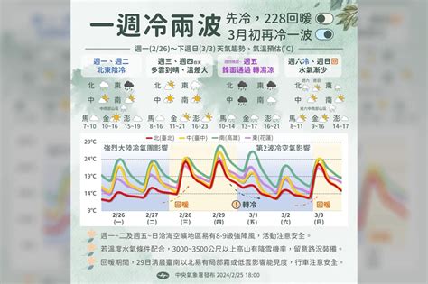 【一周天氣預報】2波冷氣團接力來襲！高山恐下雪 228把握短暫回溫出遊 上報 焦點