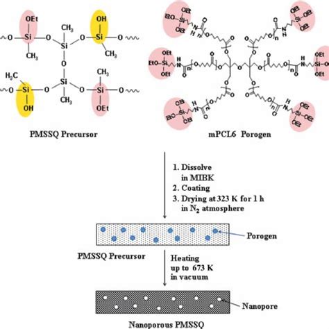 Shows TGA Thermograms Of The PMSSQ Precursor MPCL6 Porogen And PMSSQ