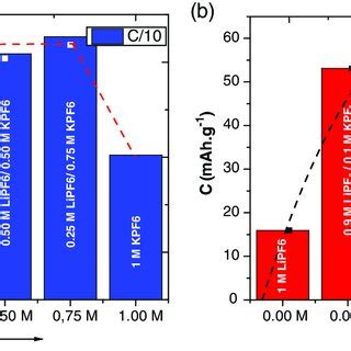 Comparison Of Capacities For Lmo Graphite Full Cells Cycled Between