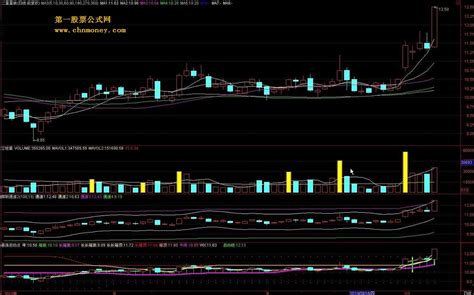 暴涨启动点副图指标详解 通达信源码启动 通达信公式 好公式网