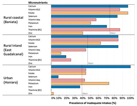 Assessing Diet Quality of Indigenous Food Systems in Three