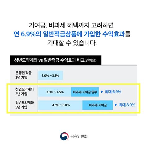 청년도약계좌 123만명 가입“3년 후 중도해지해도 연 45 이자” 전체 카드한컷 멀티미디어 대한민국 정책브리핑