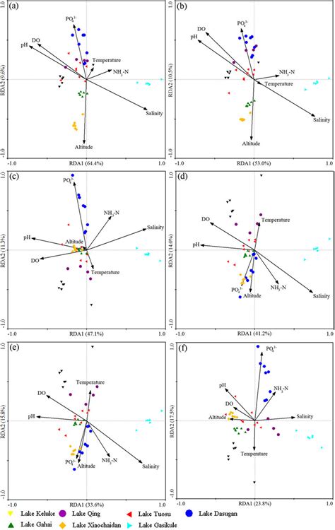 Sample Environmental Parameter Biplots From Rda Illustrating Download Scientific Diagram