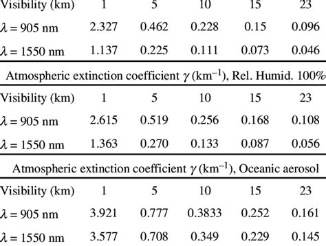 Atmospheric Extinction Coefficient Calculated For 905 Nm And 1550 Nm