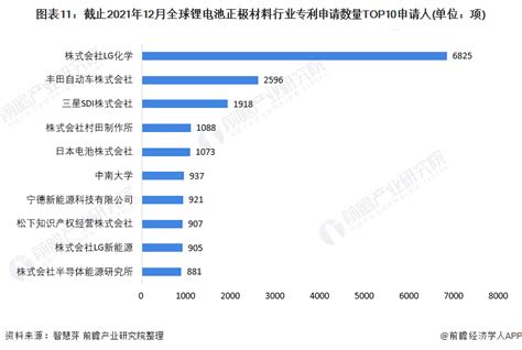 收藏！2022年全球锂电池正极材料技术市场现状及竞争格局分析 专利总价值高达270亿美元前瞻趋势 前瞻产业研究院