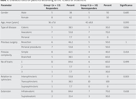 Table I From Treatment Of Crohns Anal Fistulas Guided By Magnetic