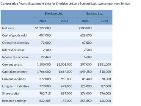 Solved Comparative Financial Statement Data For Sheridan Chegg