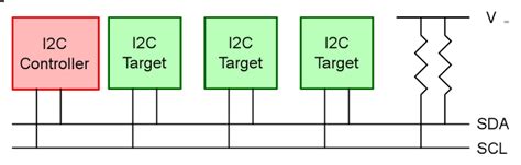 Introduction To I2c And Smbus — The Linux Kernel Documentation