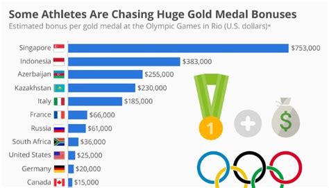 How much prize money gold medal winners take home?