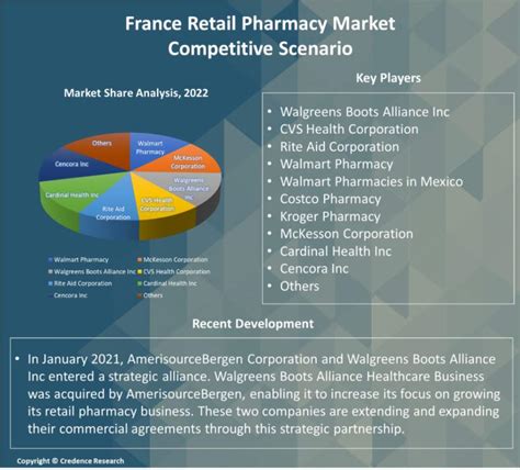 France Retail Pharmacy Market Size Growth And Forecast