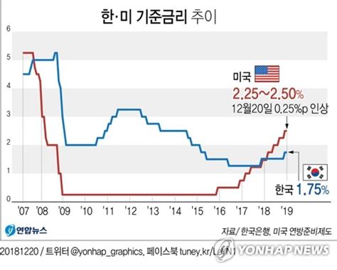 그래픽 美연준 기준금리 025p 인상225~250 연합뉴스