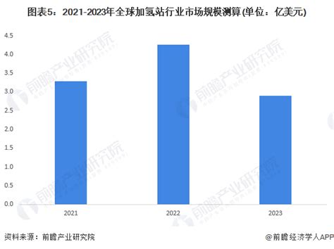 2024年全球加氢站行业发展现状分析 中国加氢站数量全球第一组图 行业研究报告 前瞻网