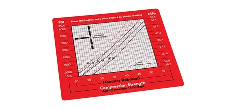 Conversion Chart Label Psi For Rebound Hammers