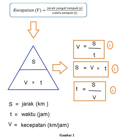 Rumus Matematika Kecepatan Jarak Waktu Kelas Lembar Edu