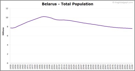 Belarus Population | 2021 | The Global Graph