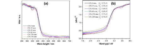 UV Vis DRS A And Plots Of Ahm 1 2 Vs Photon Energy B Of G C 3 N