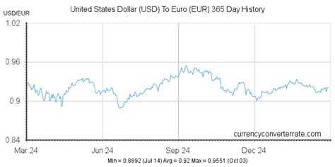 USD to EUR - Convert United States Dollar to Euro - Currency Converter ...