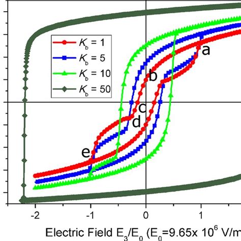 Color Online The Constricted PE Hysteresis Loop Of BT8 ST3