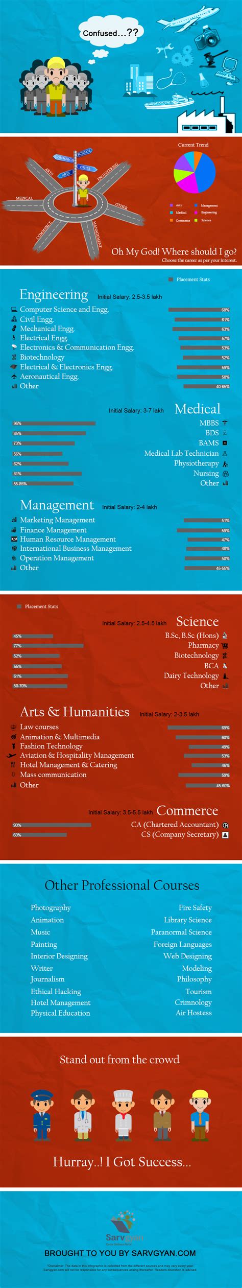 Courses After Th Infographic Best Way To Choose Career After Th