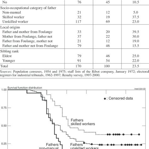 Characteristics Of The First Cohort And Proportion Of Non Migrants In