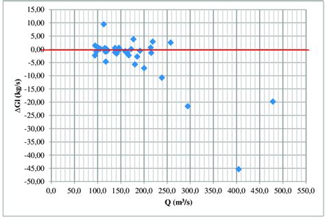 Amount Of Differences Between Suspended Sediment Discharge Results