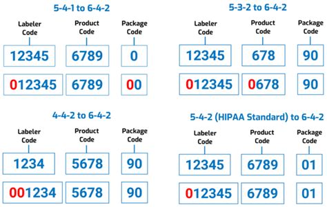 Fda National Drug Code Proposed Format Changes Industry Impact