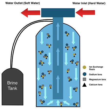 Ion Exchange Resin Diagram - | IWE Ltd