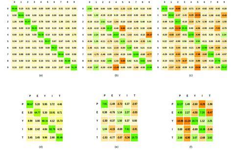 Writtenspoken Digits Confusion Matrices Using Hebb − Max Bmu Norm