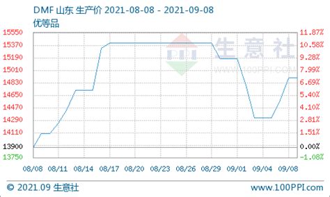 生意社：dmf价格止跌回弹 走势上行 市场