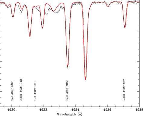 Synthetic spectra (solid line) of the region centered around λ4923 Å ...