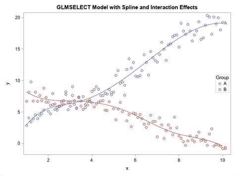 Interactions With Spline Effects In Regression Models The Do Loop