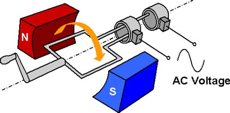 Ac Generator Class 12 Notes Edurev