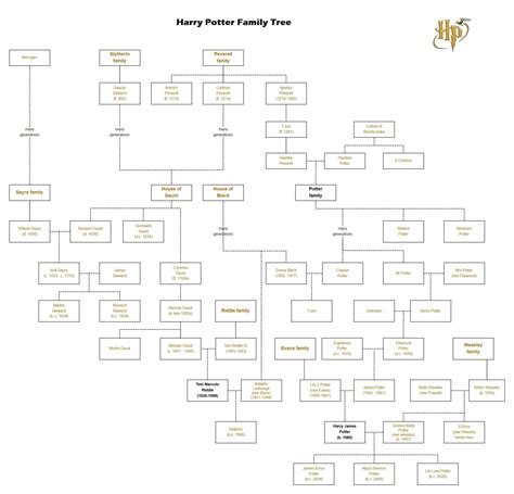 Arvore Do Harry Potter - Arvore Genealogica De Harry Potter Árvore Genealógica Do