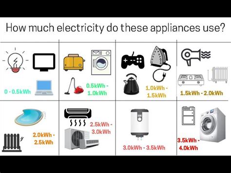 Infographic Appliances To Switch Off When Saving Electricity Rekord