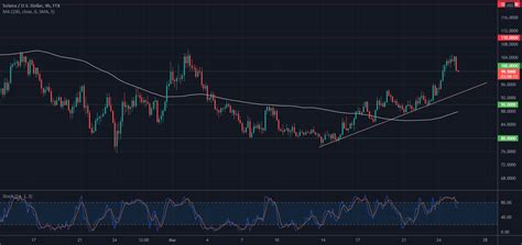 Solana Price Analysis — March 25 For Ftxsolusd By Mrwogbealex