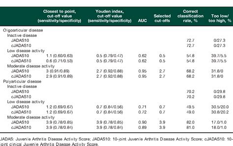 Finding Specific 10 Joint Juvenile Arthritis Disease Activity Score Jadas10 And Clinical