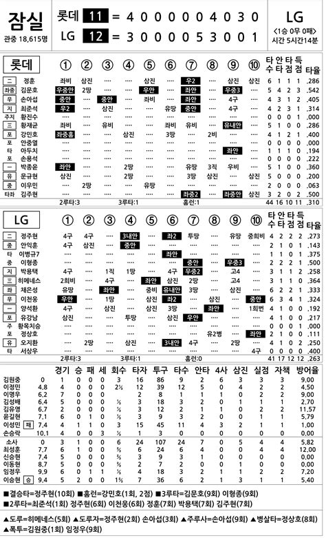 2016 프로야구 기록실 롯데 Vs Lg 4월 12일 네이트 스포츠