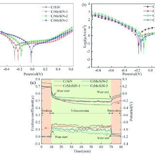 The Ocp Evolution During Tribocorrosion Under Varying Load A