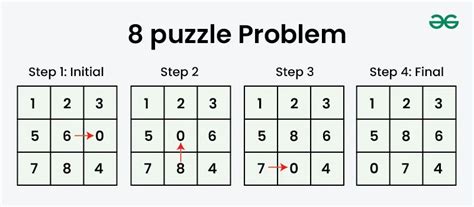 8 Puzzle Problem Geeksforgeeks