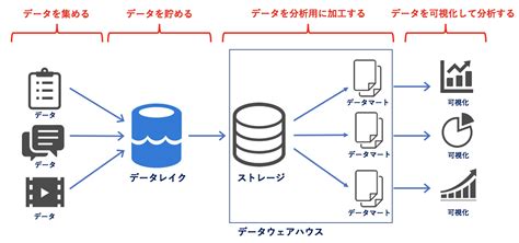 データ分析基盤とは？基盤を構築するための5つのステップ