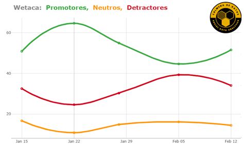 An Lisis Wetaca Vs Knoweats En Redes Sociales Colmena De Datos