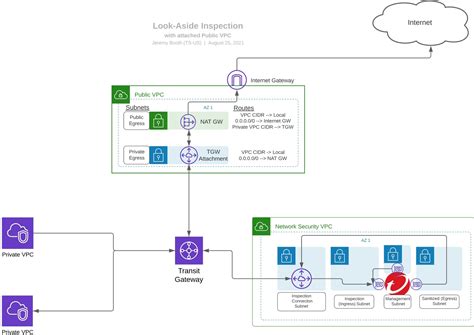 Enhance Network Security For Aws Transit Gateway Trend Micro Us