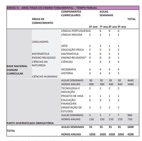 Governo de São Paulo altera currículo do ensino fundamental confira as