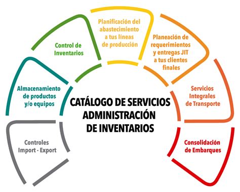 Diagrama De Flujo Para Control De Inventarios Ejemplo De Dia