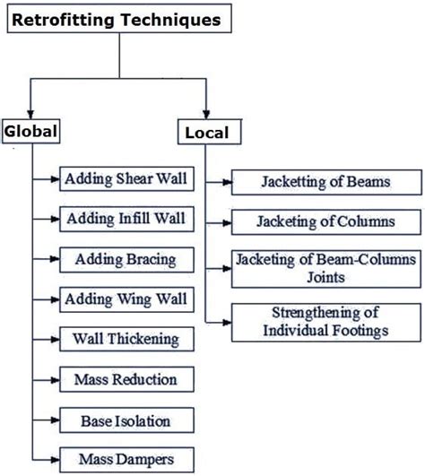 Seismic Retrofitting Techniques For Concrete Structures