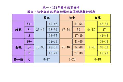 國中會考答對題數對照表公布 各科門檻出爐 文教新聞｜國立教育廣播電臺