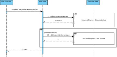 Mastering Sequence Diagram Modeling A Practical Approach With Visual