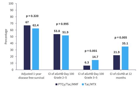 PTCy Tacrolimus And Mycophenolate Mofetil As GvHD Prophylaxis