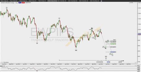 Dax Wochenanalyse Juni Juni Ewpips Elliott Wellen