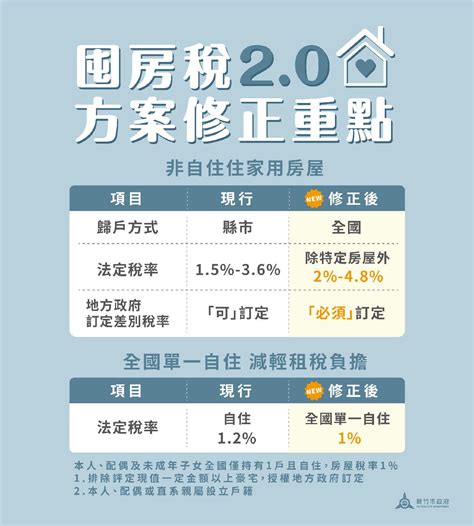 囤房稅2 0預計114年開徵！減輕全國單一自住稅負 竹市7萬戶受惠 好視新聞網